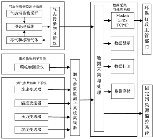 煙氣在線(xiàn)監測系統